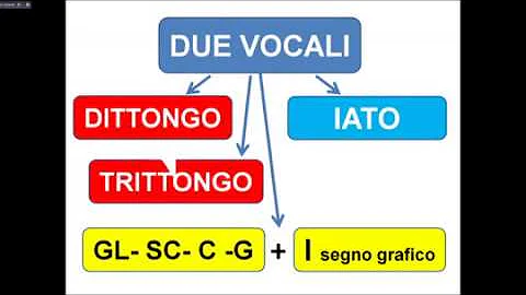 Che cos'è in grammatica uno iato?
