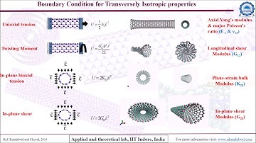 How to investigate  Transversely Isotropic Elastic Properties of Nanotube or any Materials