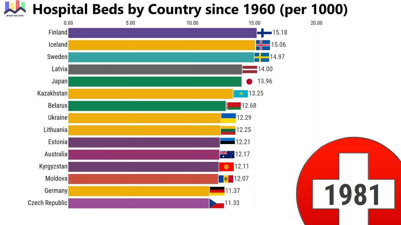 Hospital Beds by Country per 1000 since 1960 YouTube