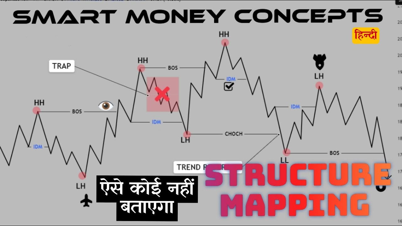 SMC Structure Mapping Explained Like Never Before | BOS, CHoCH ...