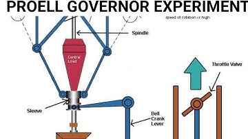 PROELL GOVERNOR EXPERIMENT | ENGLISH | KINEMATICS & DYNAMICS LAB | M SUBRAMANIAN
