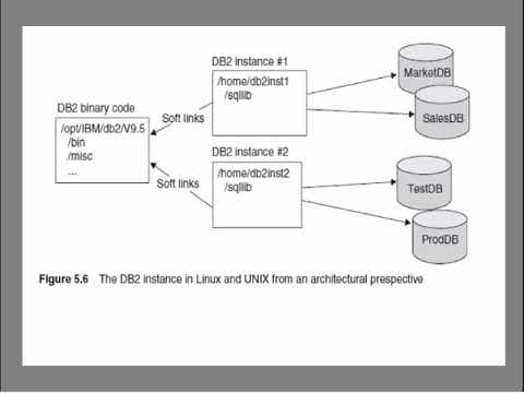 How To Create Instance In DB2