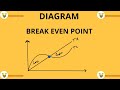 II What is Break Even Point II Diagram II Economics II