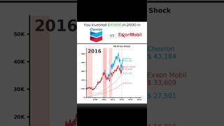 What if you invested $10,000 in CHEVRON and EXXON MOBIL? #fyp #linechart #linechartrace