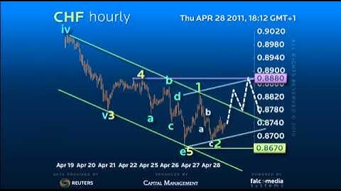 Forex Trading Strategy #CHF - Head and Shoulders in the making? #forex