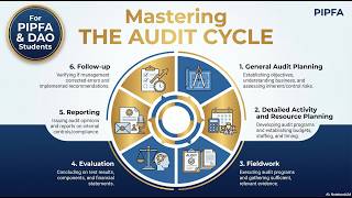 Information Mastering THE AUDIT CYCLE | Chapter 4: Financial Audit Manual (FAM) for PIPFA & DAO Students Guide