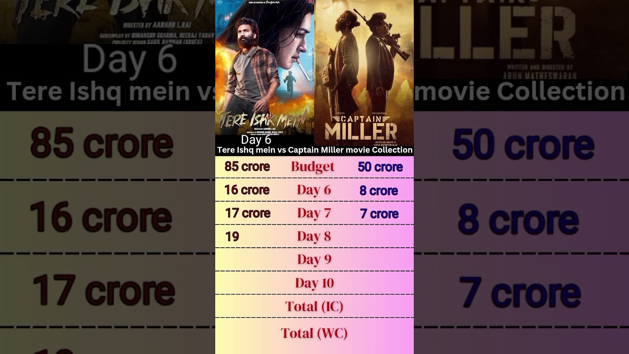 Tere Ishq mein vs Captain Miller movie collection 🎥 