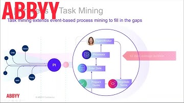 ABBYY Shorts - Timeline: Achieving total process visibility with process mining & task mining