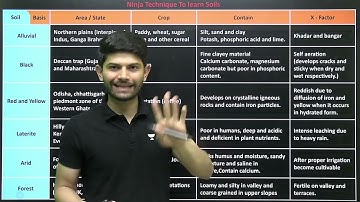 Types of soil learning technique by Digraj sir | Class 10