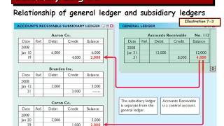 Accounting Information Systems