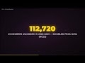 The Developer Salary Premium Is Dead