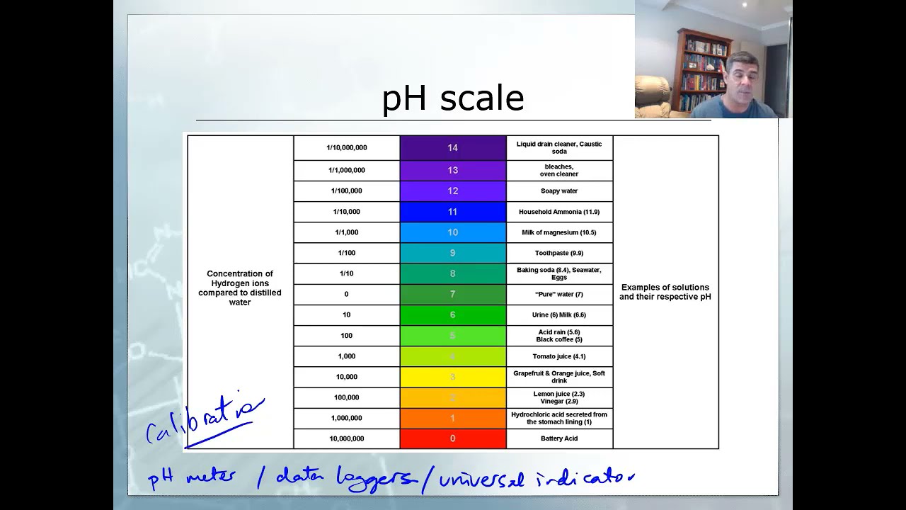 pH scale | Acids and bases | meriSTEM