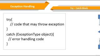 Try-Catch Block in Java | Lecture 63 Wealth