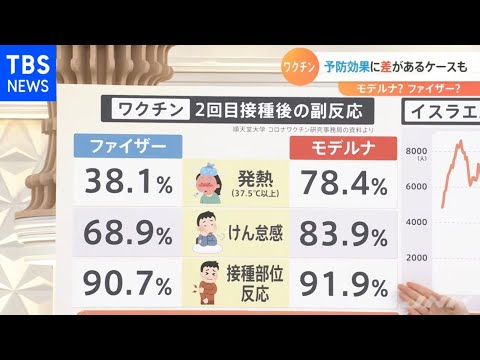 解説 モデルナとファイザーで効果や副反応に 差 の研究も 新型コロナ Youtube