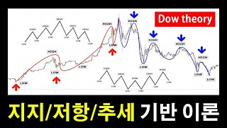 한번 배워 평생 써먹는 지지/저항/추세 기반 다우이론 한방에 정리! 딱 5분만 투자하면 평생의 매매 기준이 생깁니다. 누적수익률의 마법!