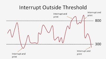 How to Use Threshold Comparisons and Averaging on a PIC® MCU