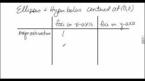 Calculus 2--Section 10.4: Eccentricity Directrix
