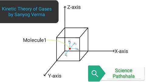 IIT JAM PHYSICS / KINETIC THEORY OF GASES PART -1