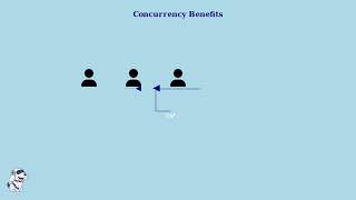 DBMS: Conflict Serializability Explained with Simple Example