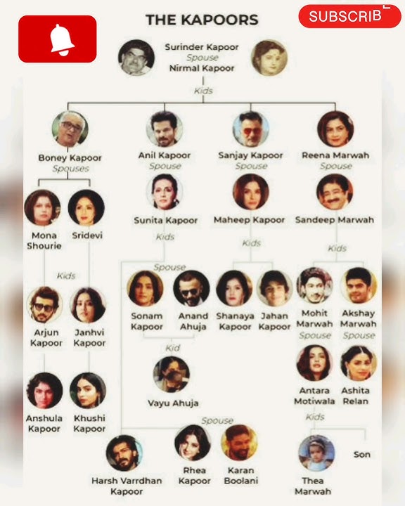 Kapoors Family Tree #pktechworld360