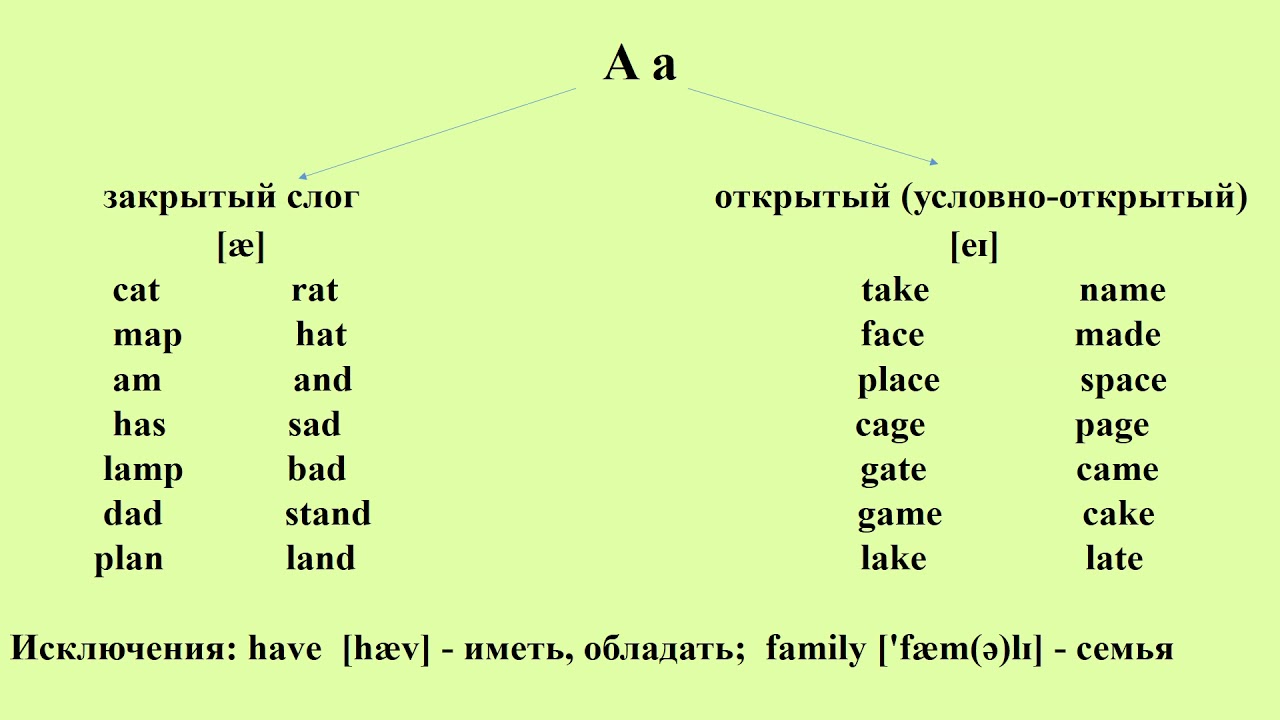 Открытый вариант английский. Чтение буквы a в открытом и закрытом слоге. Правила чтения AA В английском языке. Чтение буквы i в английском языке в закрытом слоге. Чтение гласных в открытом и закрытом слоге в английском языке.