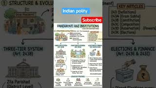 #indianpolity#upsc#panchayatraj#tspscgroup1,2,3,4