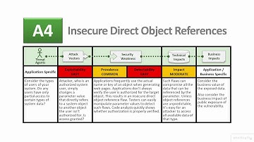 Web Application Penetration Testing | Insecure direct object references