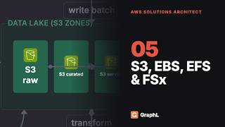 AWS Solutions Architect — Storage: S3, EBS, EFS & FSx | Object, Block & File Storage (05)