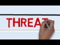 How to Perform a SWOT Analysis - YouTube