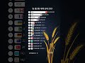 세계에서 밀을 가장 많이 생산하는 나라 순위 Top 100