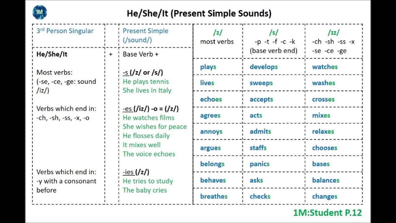 He/She/It Present Simple Endings (page VIII, 1M:MINI) - YouTube