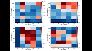 Heat map graph for data visualization