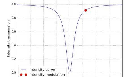 Phase modulation to intensity modulation