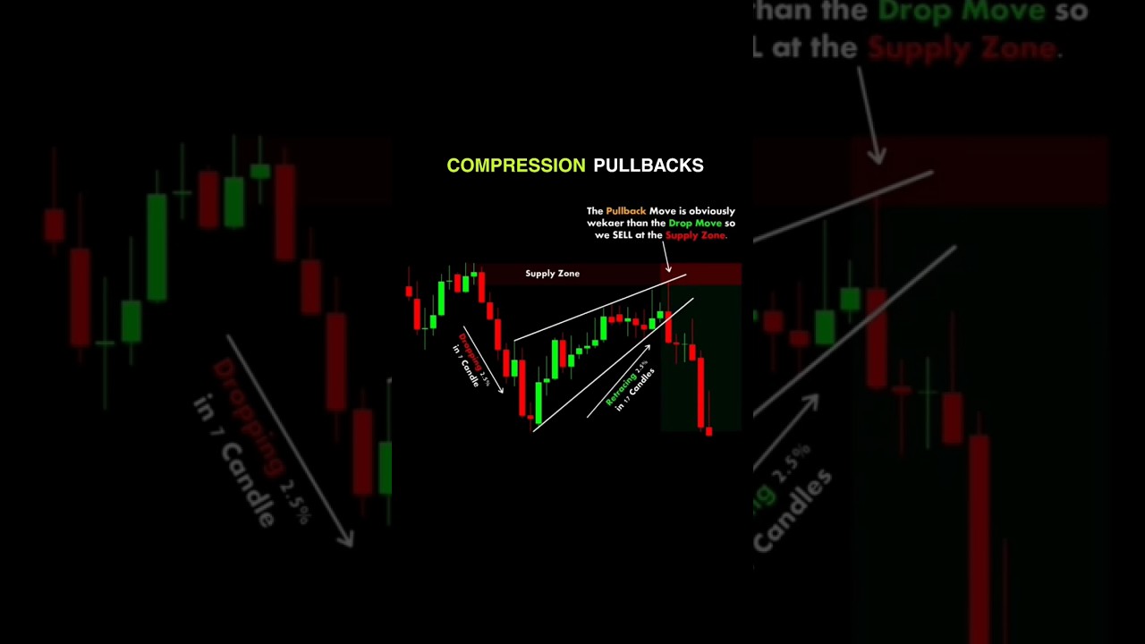 COMPRESSION PULLBACK #stockmarket #banknifty #trading #nifty # ...