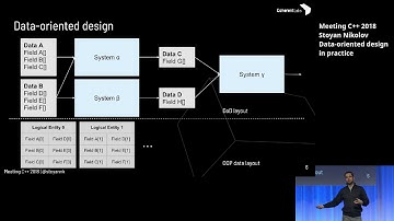 Data oriented design in practice - Stoyan Nikolov - Meeting C++ 2018