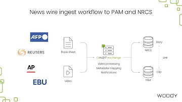 News wire ingest workflow in IN2IT exchange 3.4