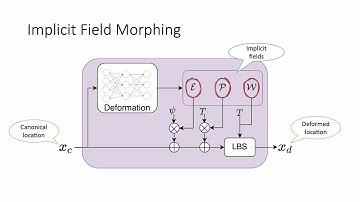 I M Avatar: Implicit Morphable Head Avatars From Videos | CVPR 2022
