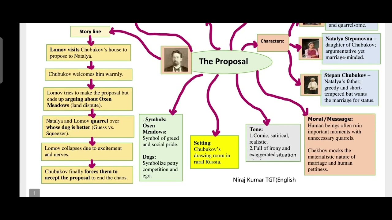 Mind Map/ Class-10(English)/ The Proposal/ ncert 