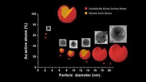 Au Spheroidal Decahedron Surface Catalytic Reactivity