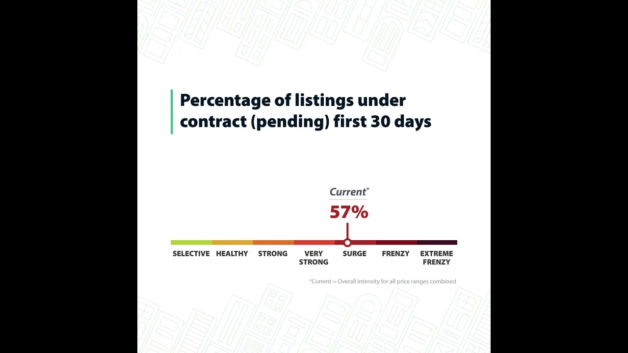 August Snohomish County Motion Housing Update 2024
