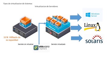 Qué es virtualización y tipos de virtualización en Vwmware