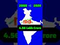4.56 Lakh CRORE Fund Raising !!