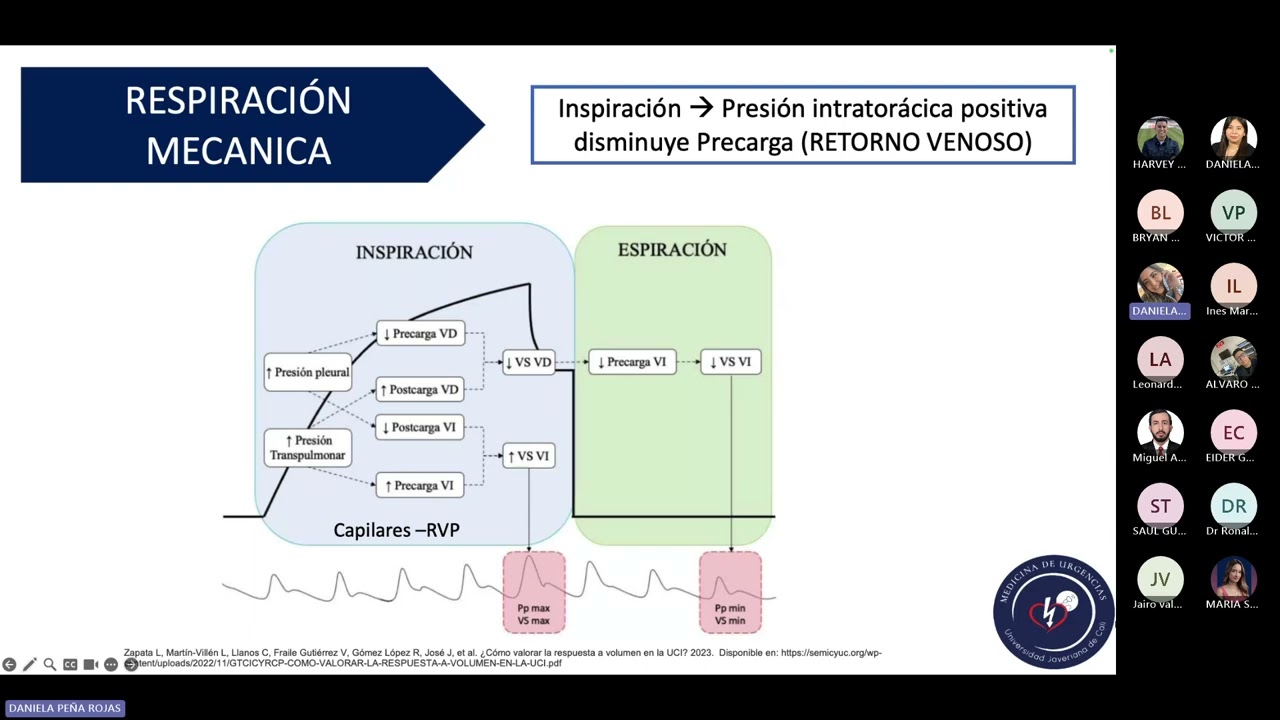 Tema: Fisiología del concepto de respuesta a volumen y la interacción corazón pulmón.