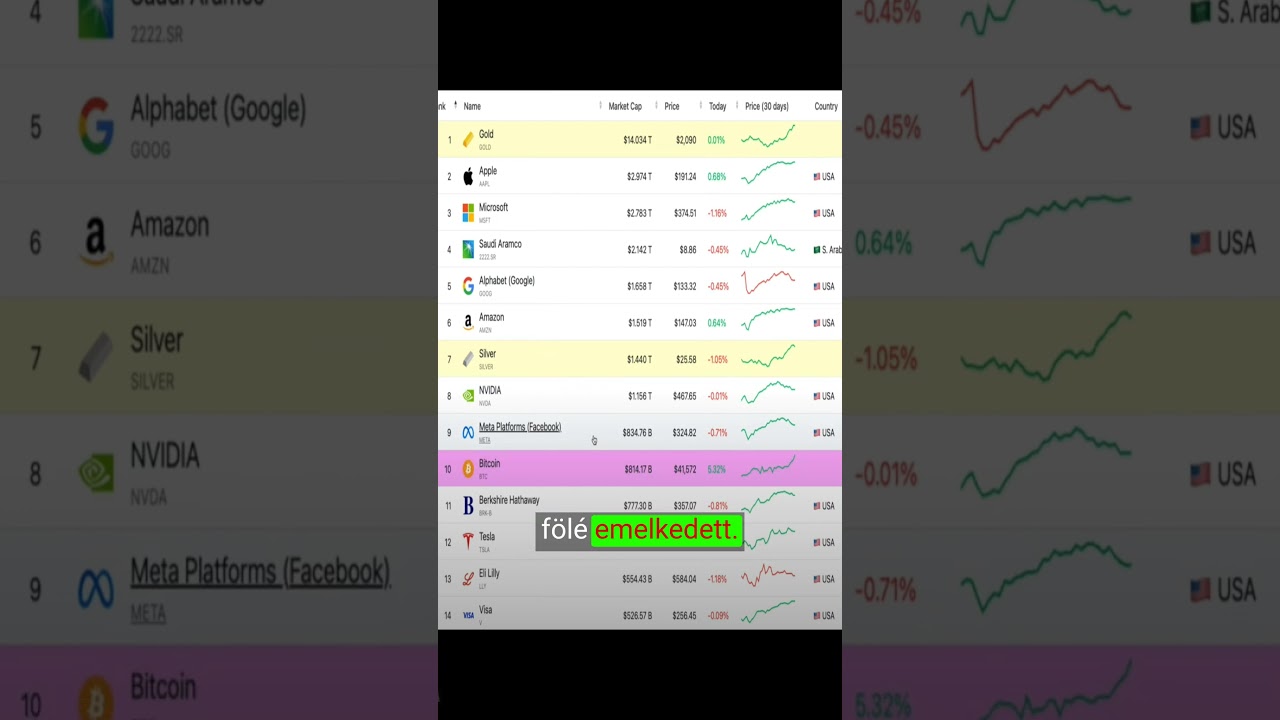 A 10. LEGERŐSEBB ESZKÖZ A BITCOIN #bitcoin #kripto - YouTube