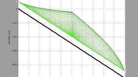 Boussinesq groundwater flow