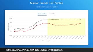 16 Orana Avenue, Pymble NSW 2073 | AuPropertyReport.Com