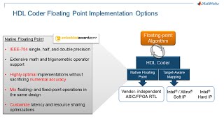 Generate Floating-Point HDL for FPGA and ASIC Hardware