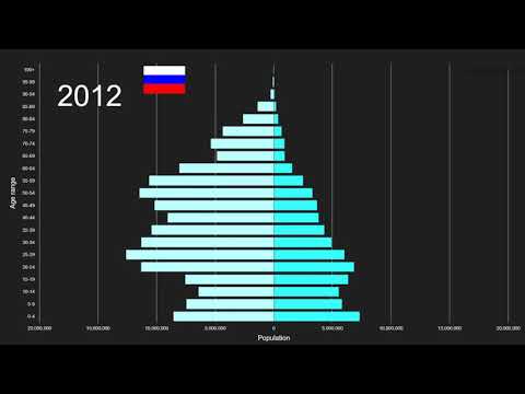 Russian Federation vs Central Asia Population Pyramid 1950 to 2100
