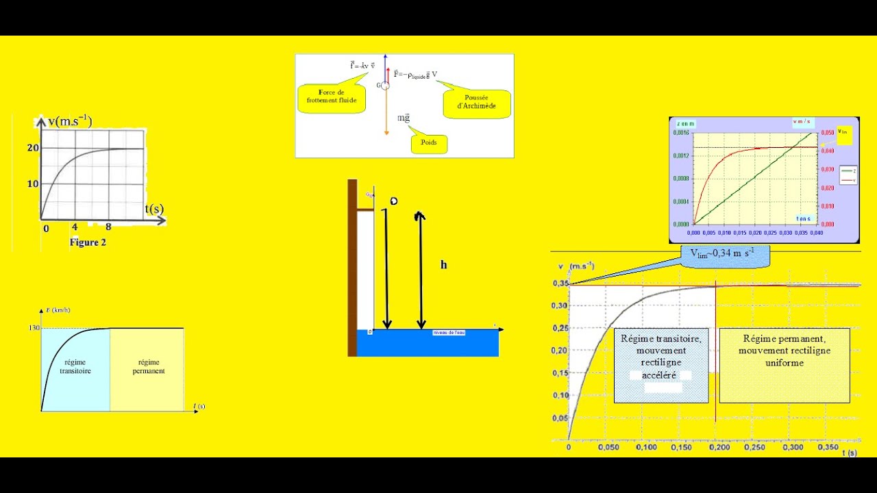 exercices de revision chute verticale dans un fluide( session normale 19 et 18 , SC  MATH)