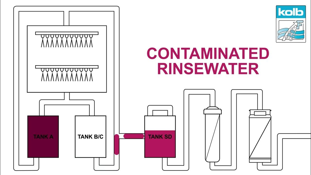 WPSD IU Waste Water Disposer kolb Cleaning Technology YouTube